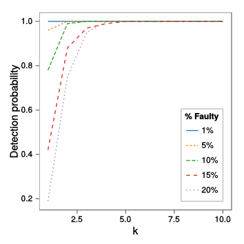Detection probability