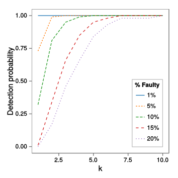 Detection probability
