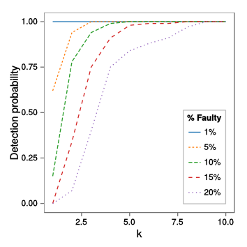 Detection probability