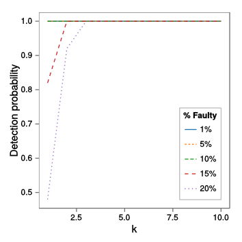Detection probability